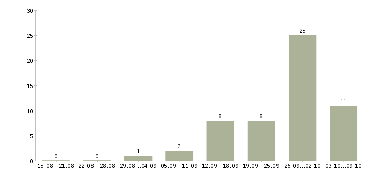 Работа грузчик на склад в Пензе - Число вакансий в Пензе по специальности грузчик на склад за 2 месяца
