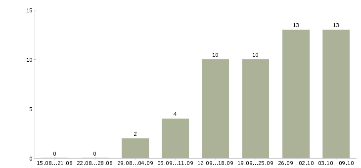 Работа зарабатывай а не работай в Пензе - Число вакансий в Пензе по специальности зарабатывай а не работай за 2 месяца