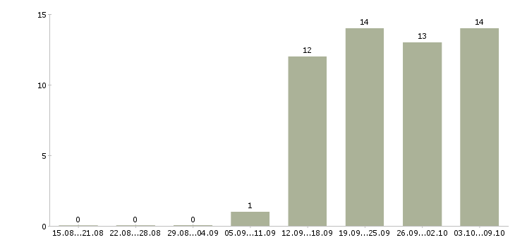 Работа специалист банка в Пензе - Число вакансий в Пензе по специальности специалист банка за 2 месяца