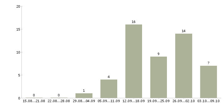 Работа подработка в интернете на дому в Перми - Число вакансий в Перми по специальности подработка в интернете на дому за 2 месяца