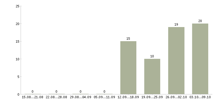 Работа водитель на склад в Подольске - Число вакансий в Подольске по специальности водитель на склад за 2 месяца
