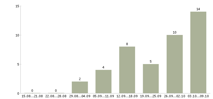 Работа менеджер в интернете в Пятигорске - Число вакансий в Пятигорске по специальности менеджер в интернете за 2 месяца