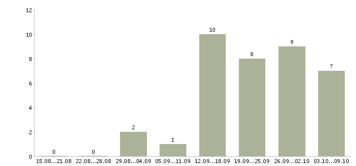 Работа менеджер на договора в Пятигорске - Число вакансий в Пятигорске по специальности менеджер на договора за 2 месяца