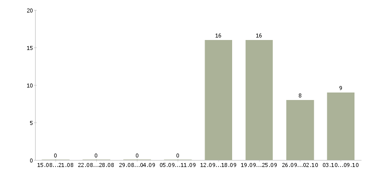 Работа обработка документов в Рязани - Число вакансий в Рязани по специальности обработка документов за 2 месяца