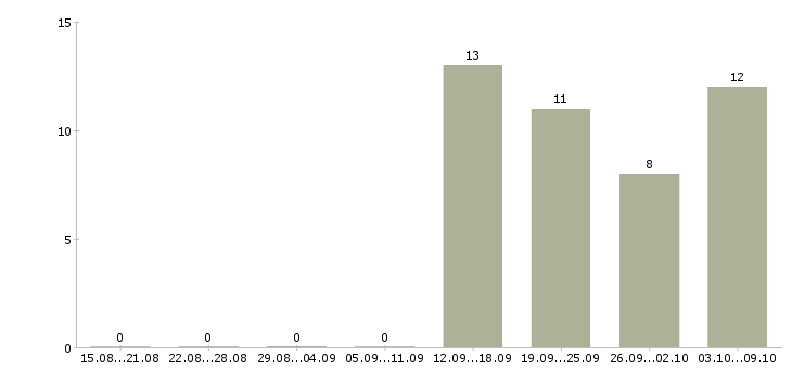 Работа рабочий на кухню в Рязани - Число вакансий в Рязани по специальности рабочий на кухню за 2 месяца
