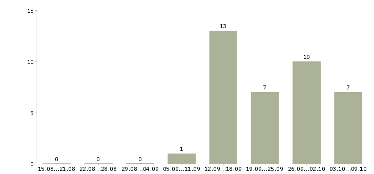 Работа бухгалтер на расчет заработной платы в Самаре - Число вакансий в Самаре по специальности бухгалтер на расчет заработной платы за 2 месяца