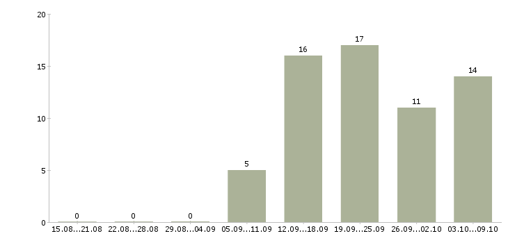Работа приглашаем водителей в Самаре - Число вакансий в Самаре по специальности приглашаем водителей за 2 месяца