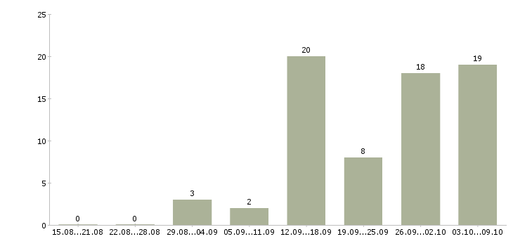 Работа администратор в магазин в Саратове - Число вакансий в Саратове по специальности администратор в магазин за 2 месяца