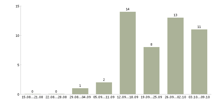 Работа без продаж в Серпухове - Число вакансий в Серпухове по специальности без продаж за 2 месяца