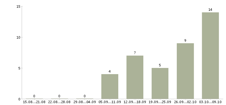 Работа сотрудник на производство в Сочи - Число вакансий в Сочи по специальности сотрудник на производство за 2 месяца