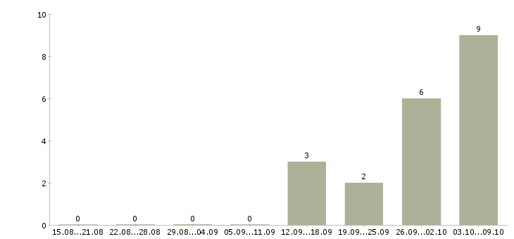 Работа грузчик ночной в Ставрополе - Число вакансий в Ставрополе по специальности грузчик ночной за 2 месяца