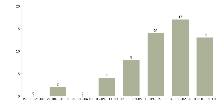 Работа руководитель программы в Ставрополе - Число вакансий в Ставрополе по специальности руководитель программы за 2 месяца