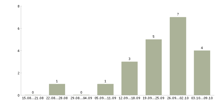 Работа продавец услуг в Сургуте - Число вакансий в Сургуте по специальности продавец услуг за 2 месяца