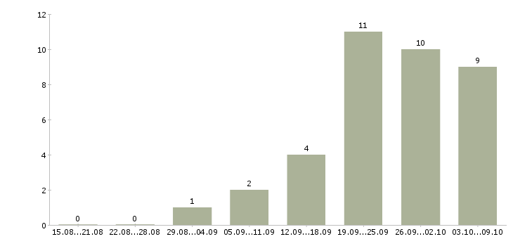 Работа информационный специалист в Твери - Число вакансий в Твери по специальности информационный специалист за 2 месяца