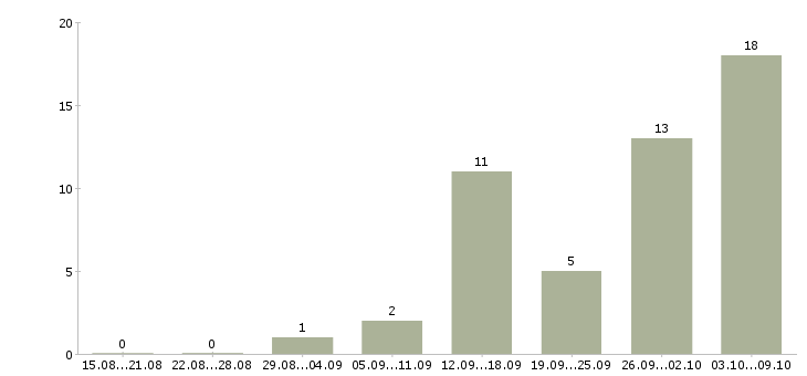 Работа оператор смены в Твери - Число вакансий в Твери по специальности оператор смены за 2 месяца