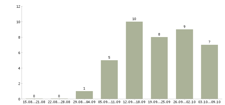 Работа консультант в интернет в Тольятти - Число вакансий в Тольятти по специальности консультант в интернет за 2 месяца