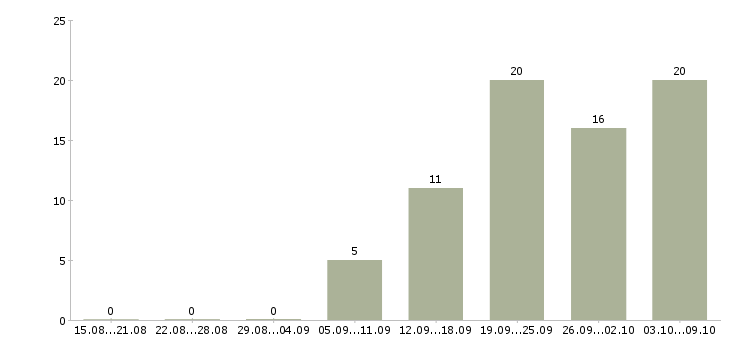 Работа водитель доставки в Туле - Число вакансий в Туле по специальности водитель доставки за 2 месяца