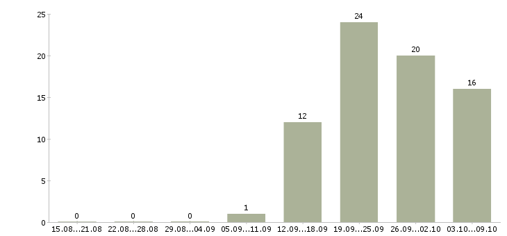 Работа требуется продавец в Туле - Число вакансий в Туле по специальности требуется продавец за 2 месяца