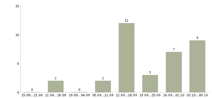 Работа водитель в организацию в Тюмени - Число вакансий в Тюмени по специальности водитель в организацию за 2 месяца