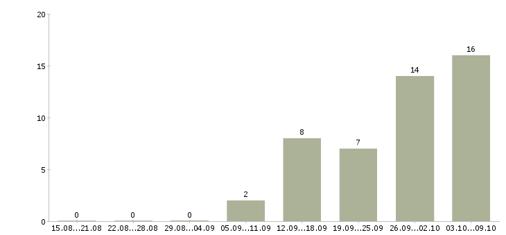 Работа на дому через интернет в Тюмени - Число вакансий в Тюмени по специальности на дому через интернет за 2 месяца