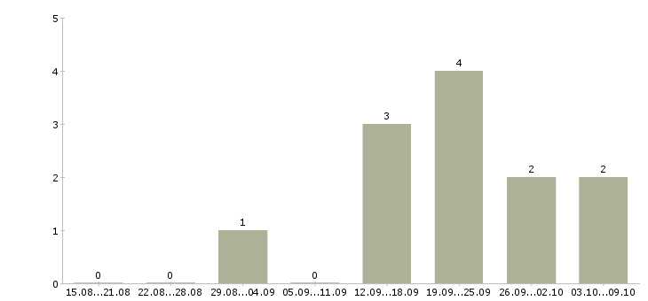 Работа водитель для доставки в Ульяновске - Число вакансий в Ульяновске по специальности водитель для доставки за 2 месяца