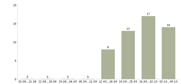 Работа кладовщики на склады в Ульяновске - Число вакансий в Ульяновске по специальности кладовщики на склады за 2 месяца