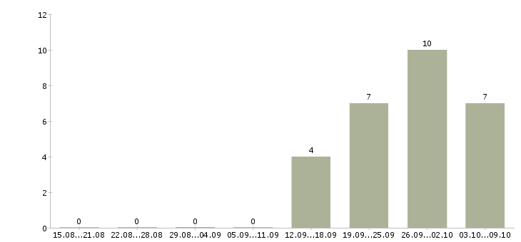 Работа менеджер по оптовым продажам в Ульяновске - Число вакансий в Ульяновске по специальности менеджер по оптовым продажам за 2 месяца