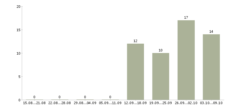 Работа грузчики магазина в Уфе - Число вакансий в Уфе по специальности грузчики магазина за 2 месяца