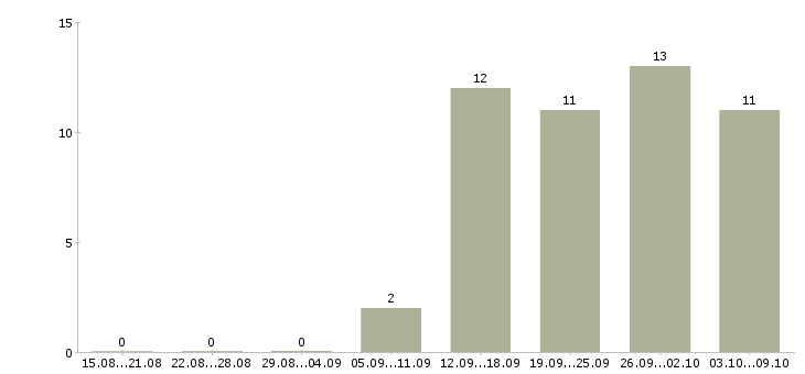 Работа персональный менеджер в Уфе - Число вакансий в Уфе по специальности персональный менеджер за 2 месяца
