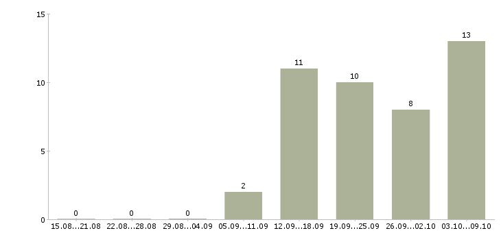Работа уборщица помещений в Хабаровске - Число вакансий в Хабаровске по специальности уборщица помещений за 2 месяца