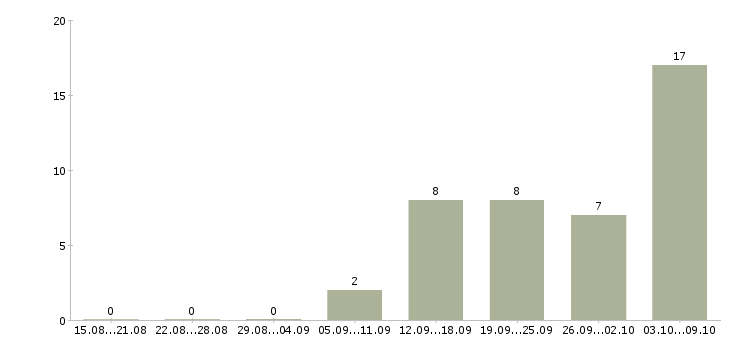 Работа интернет доход в Химках - Число вакансий в Химках по специальности интернет доход за 2 месяца