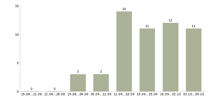 Работа менеджер по подбору в Чебоксарах - Число вакансий в Чебоксарах по специальности менеджер по подбору за 2 месяца