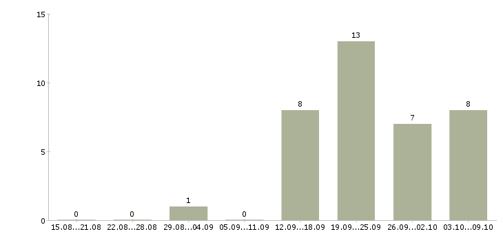 Работа менеджер региональный в Чебоксарах - Число вакансий в Чебоксарах по специальности менеджер региональный за 2 месяца