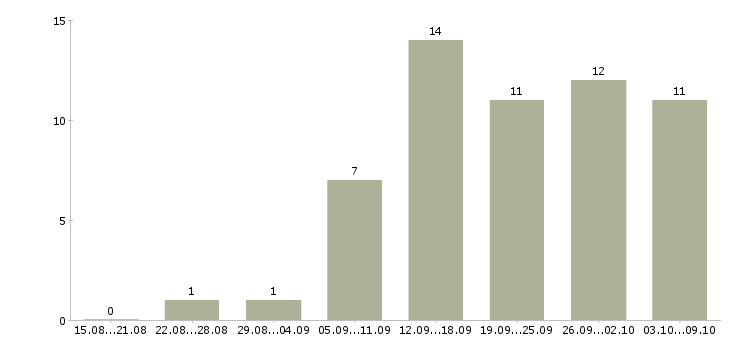 Работа сотрудники интернет магазина в Чебоксарах - Число вакансий в Чебоксарах по специальности сотрудники интернет магазина за 2 месяца