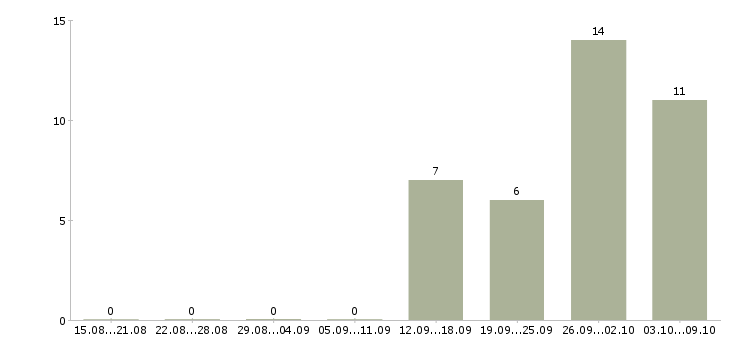 Работа бригада рабочих в Челябинске - Число вакансий в Челябинске по специальности бригада рабочих за 2 месяца