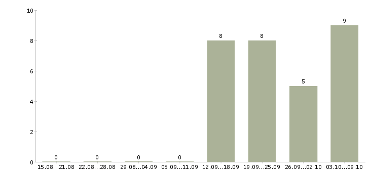 Работа провизор фармацевт в Челябинске - Число вакансий в Челябинске по специальности провизор фармацевт за 2 месяца