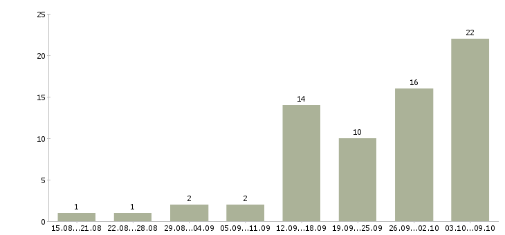 Работа дома онлайн в Ярославле - Число вакансий в Ярославле по специальности дома онлайн за 2 месяца