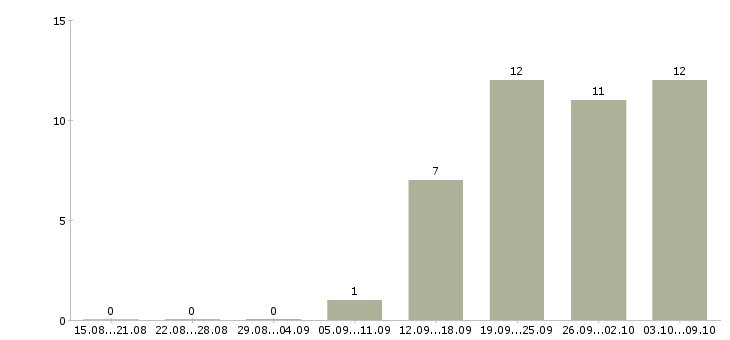 Работа руководитель предприятия в Ярославле - Число вакансий в Ярославле по специальности руководитель предприятия за 2 месяца