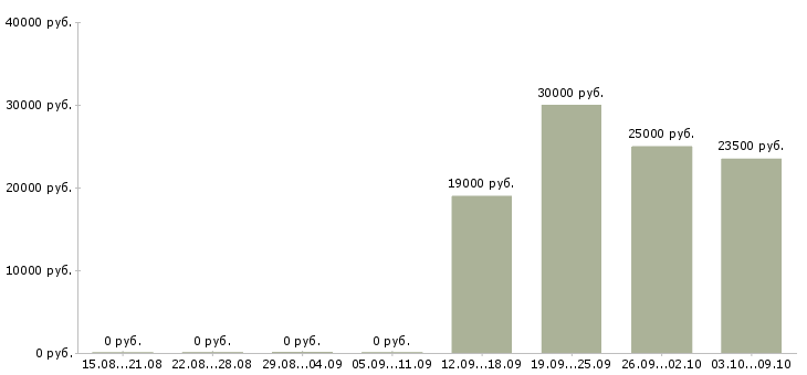 Вакансии бухгалтер по реализации Нижний новгород - Медиана зарплат бухгалтер по реализации Нижний новгород за 2 месяца