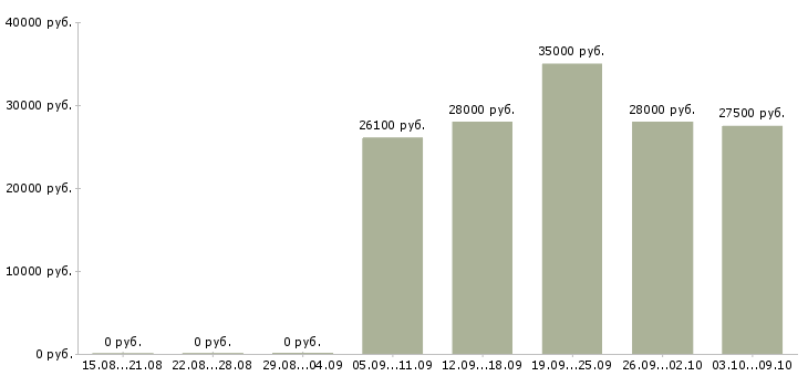 Вакансии бухгалтер по тмц в Новосибирске - Медиана зарплат бухгалтер по тмц в Новосибирске за 2 месяца
