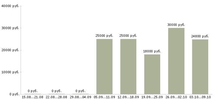 Вакансии бухгалтер тмц Татарстан - Медиана зарплат бухгалтер тмц Татарстан за 2 месяца