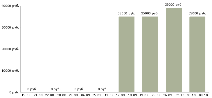 Вакансии в офисе на дому в Ижевске - Медиана зарплат в офисе на дому в Ижевске за 2 месяца