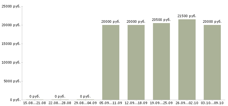 Вакансии в помощь администратору в Саратове - Медиана зарплат в помощь администратору в Саратове за 2 месяца