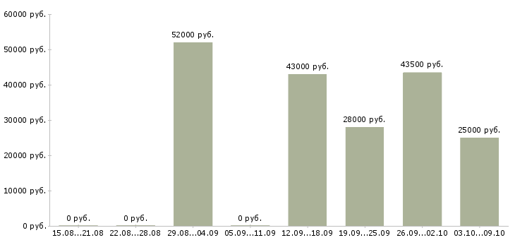 Вакансии грузчик график работы 2 2 в Тольятти - Медиана зарплат грузчик график работы 2 2 в Тольятти за 2 месяца