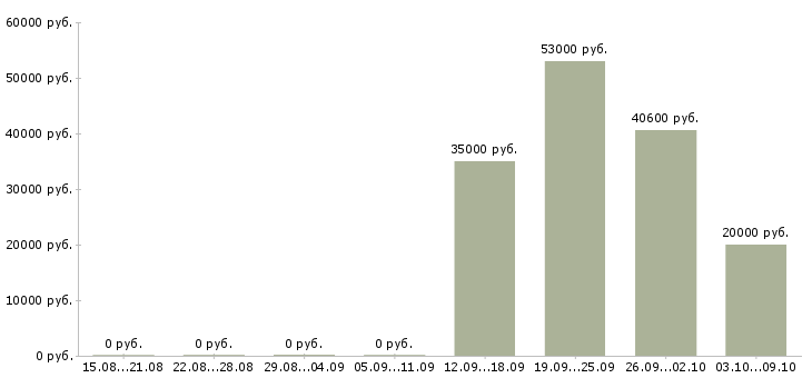 Вакансии грузчик ночные смены в Краснодаре - Медиана зарплат грузчик ночные смены в Краснодаре за 2 месяца