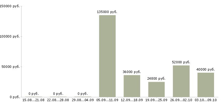 Вакансии директор по контролю Набережные челны - Медиана зарплат директор по контролю Набережные челны за 2 месяца