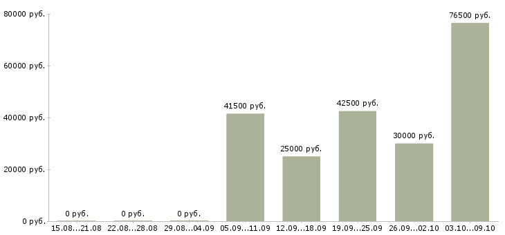 Вакансии директор сети магазинов Коми - Медиана зарплат директор сети магазинов Коми за 2 месяца