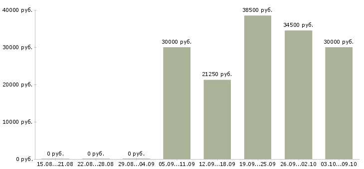 Вакансии и подработка на дому в Чебоксарах - Медиана зарплат и подработка на дому в Чебоксарах за 2 месяца