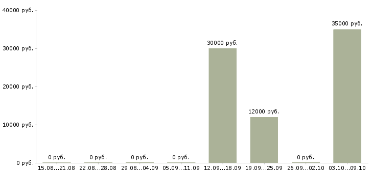 Вакансии инженер 1 категории Ростов-на-дону - Медиана зарплат инженер 1 категории Ростов-на-дону за 2 месяца