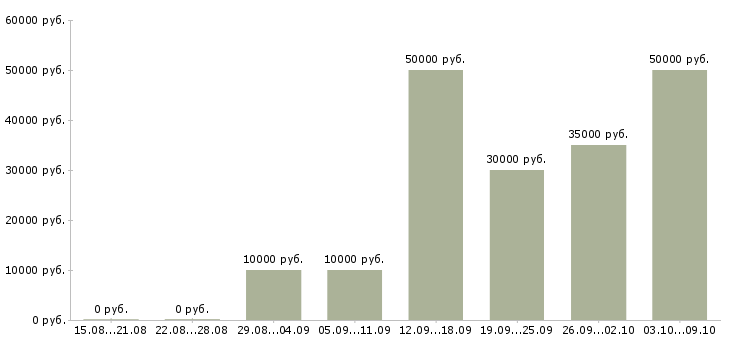 Вакансии интернет работодатель в Астрахани - Медиана зарплат интернет работодатель в Астрахани за 2 месяца